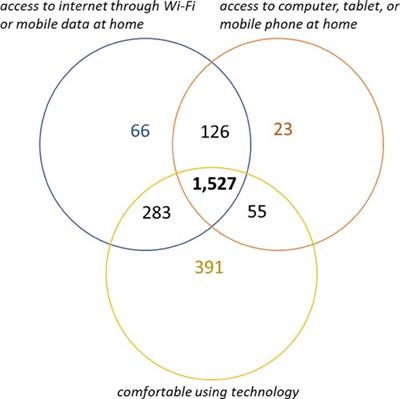 Modeling the impact of digital readiness in recruiting and sustaining underrepresented groups: Data from the All of Us research program